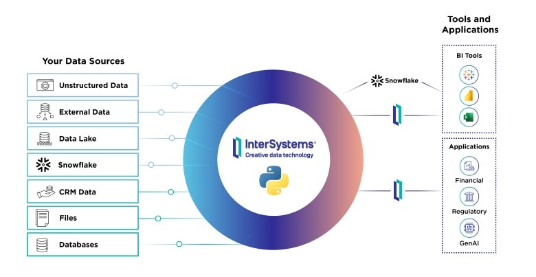 Snowflake and InterSystems working together diagram