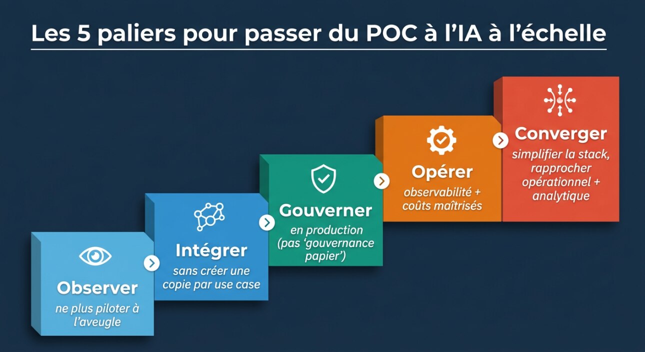 Les 5 paliers pour passer du POC à l'IA à l'échelle