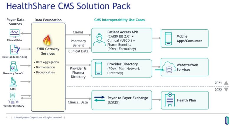 HealthShare CMS Solution Pack