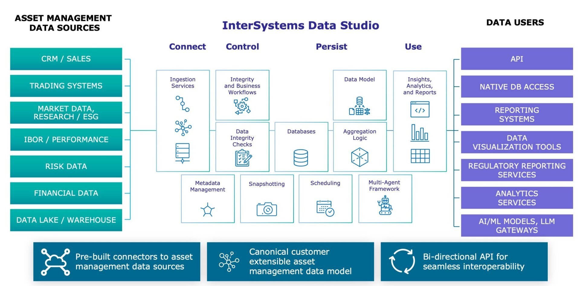 InterSystems Data Studio with asset management module diagram