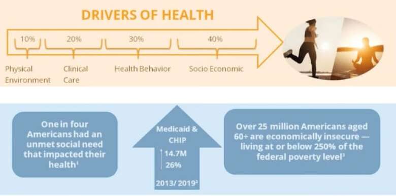 Infographic - Social Determinates of Health