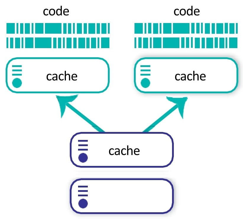 Figure 1: Database Workload Distribution with Enterprise Cache Protocol