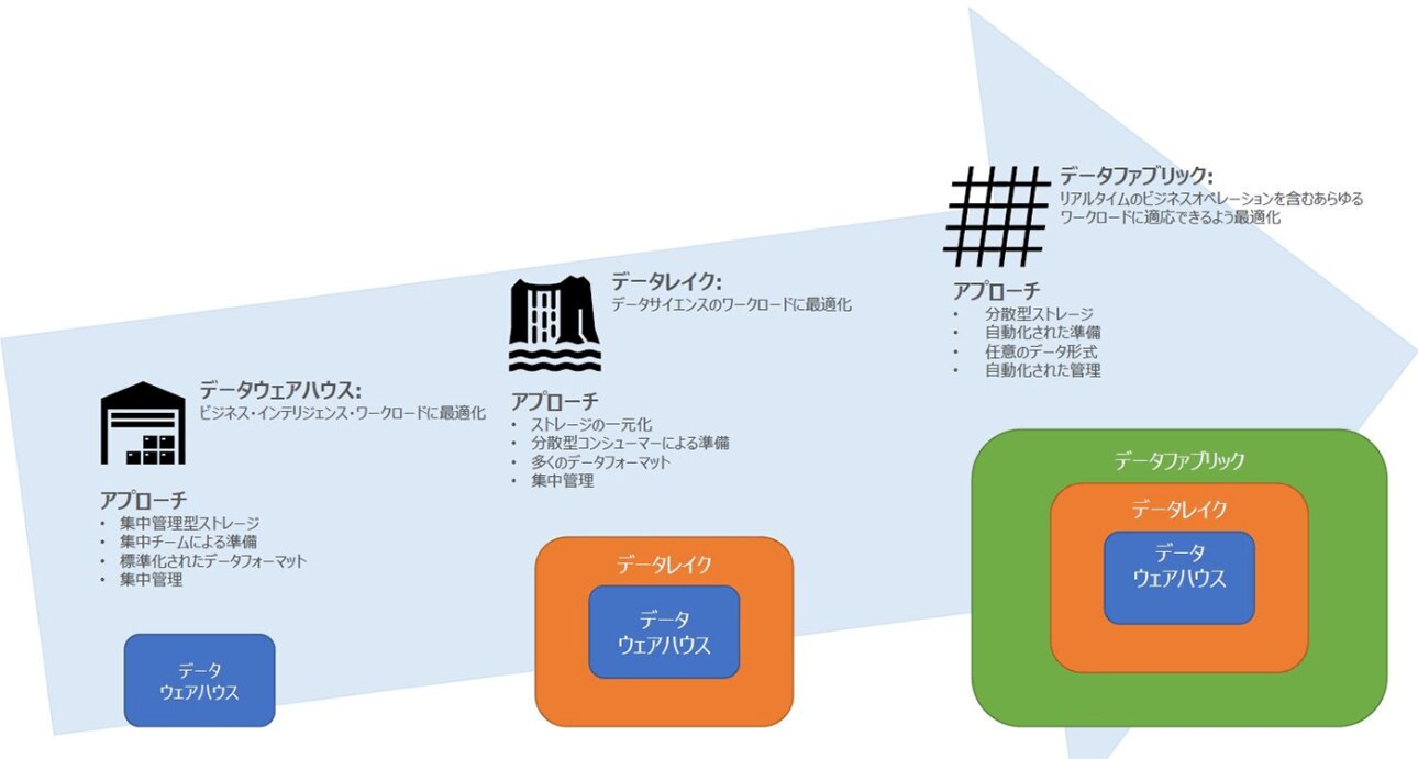 データファブリックはDWH、データレークを補完、強化するもの