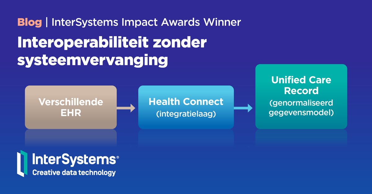 Interoperabiliteit zonder Systeemvervanging - EHR - Health Connect - Unified Care Record