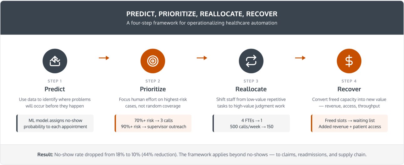 healthcare-automation--pprr-framework.png