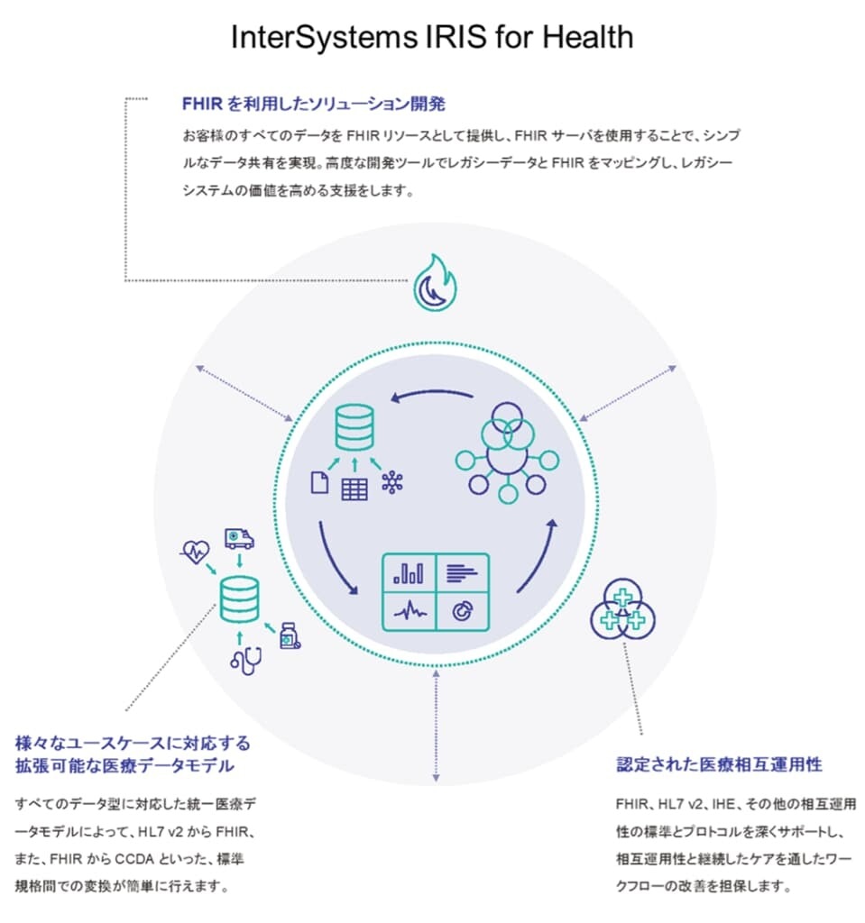 InterSystems IRIS for Health
