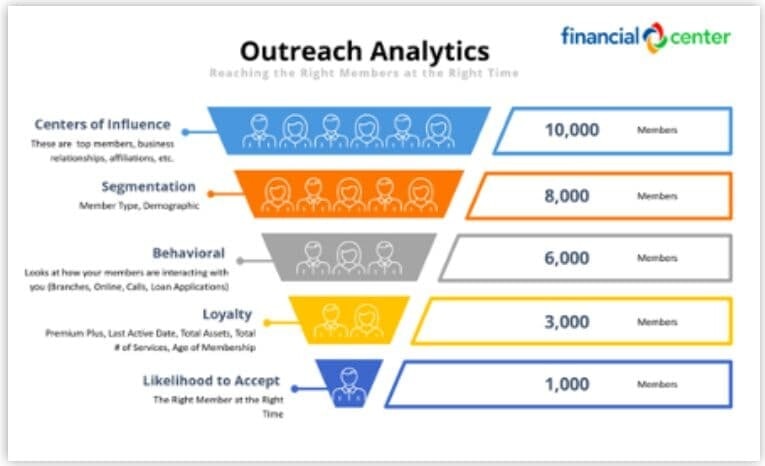 Outreach Analytics chart from Financial Center First Credit Union