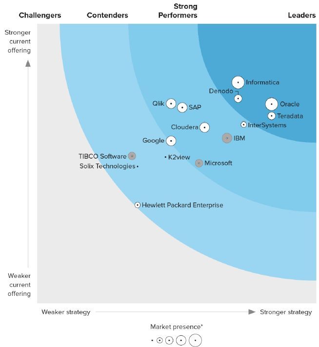 Forrester Wave for Enterprise Data Fabric