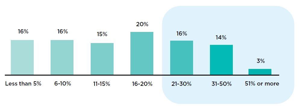 bar graph - Provider Data Poor Data Chart