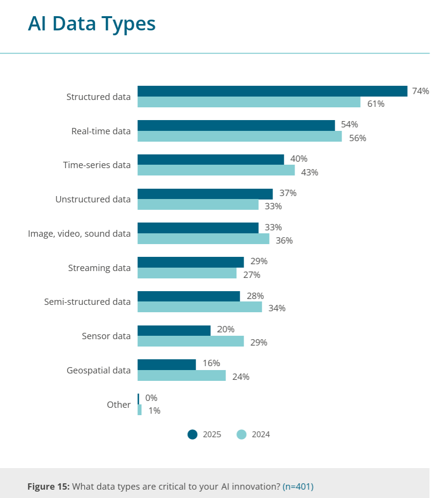 The image displays a bar chart with AI Data Types from the BARC report titled "BARC Lessons from the Leading Edge: Successful Delivery of AI/Gen AI"