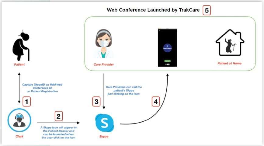 Conducting Telehealth Consultations Using Skype TrakCare-chart