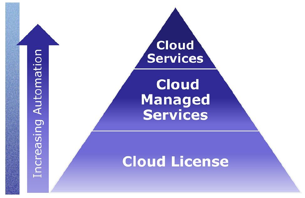 InterSystems Cloud Offerings