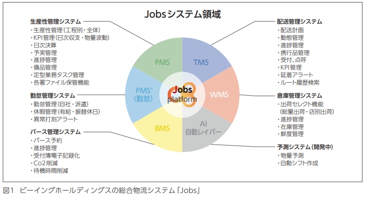 Being Holdings_Jobs overview
