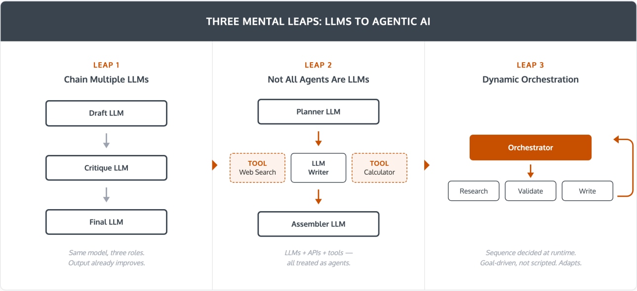 Agentic AI architecture diagram