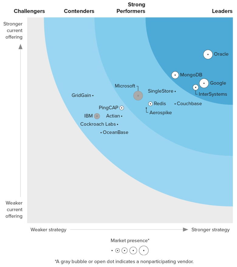 Forrester Translytical Data platform wave Q4 2024