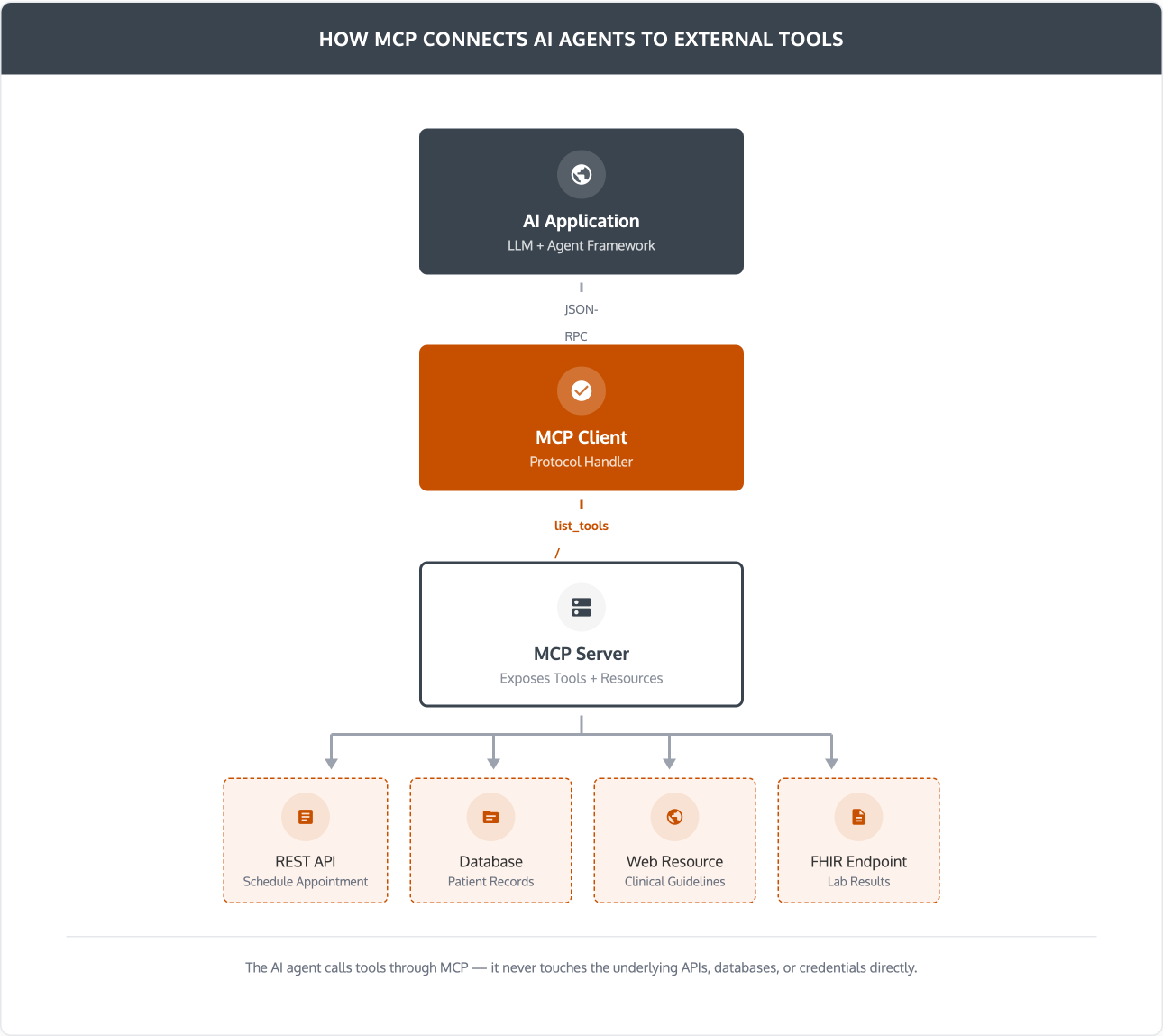 mcp-vs-api--01-mcp-architecture.png