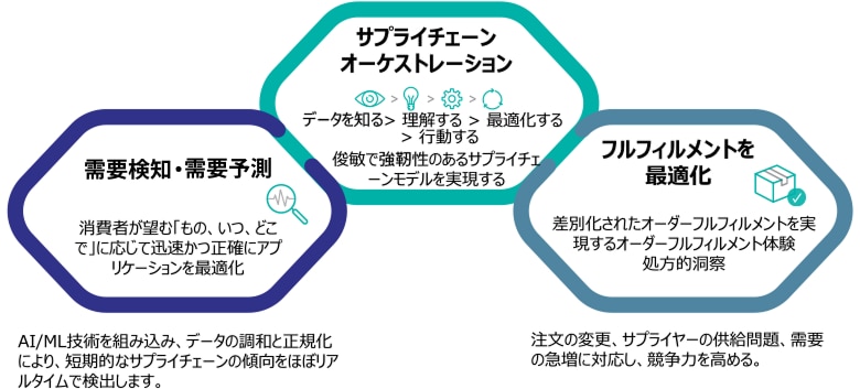 InterSystems IRIS for Supply Chain で価値創造までの時間を短縮