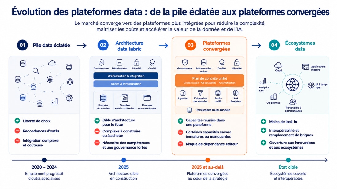 Architecture data fabric montrant la convergence des données et la préparation pour l'IA
