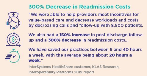 300% Decrease in Readmission Costs