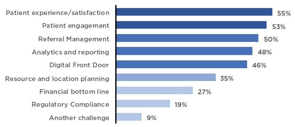 bar graph - Provider Data