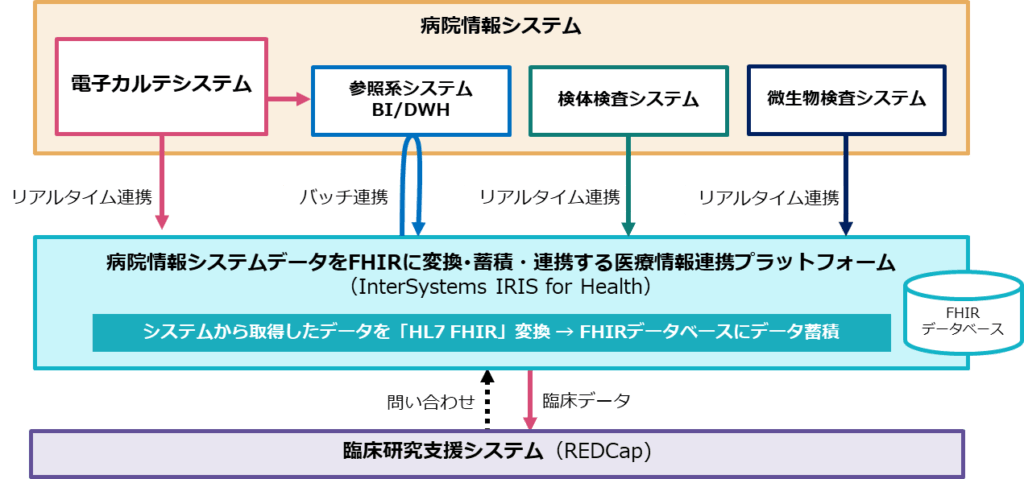 https://www.intersystems.com/jp/wp-content/uploads/sites/6/2021/11/chart1_osaka_city_university_hospital-1024x479.png