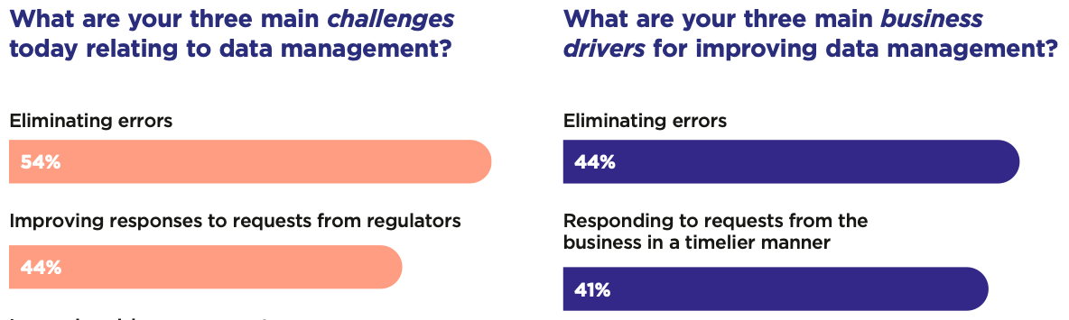 Side-by-side bar chart showing survey results on data management challenges (left, peach) and business drivers (right, dark purple). Top challenge: "Eliminating errors" (54%), followed by "Improving responses to regulators" (44%). Top driver: "Eliminating errors" (44%), then "Timely business requests" (41%).