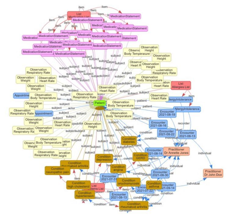 FHIR Representation of a Patient Record