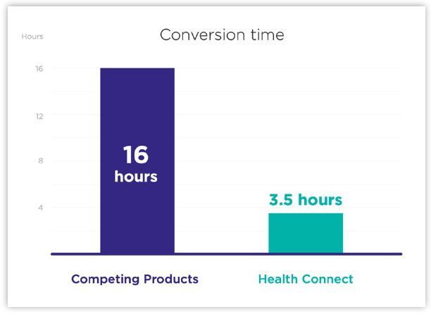 bar graph comparing conversion time for Health Connect vs. competing products