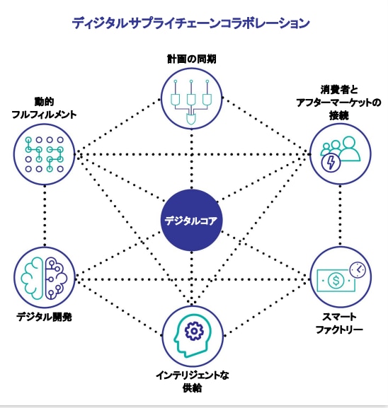 デジタルサプライチェーンコラボレーション
