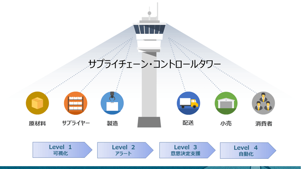 サプライチェーンコントロールタワー