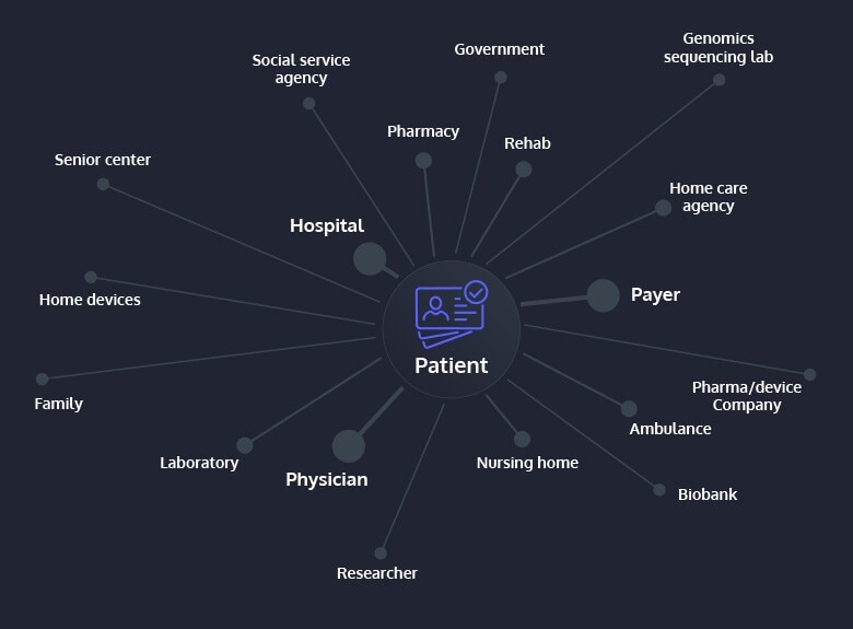 infographic showing the patient at the center of the care team