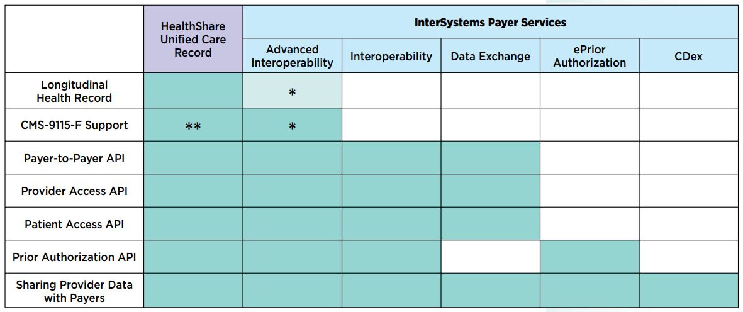 Payer Services for Regulatory Compliance & Interoperability | InterSystems