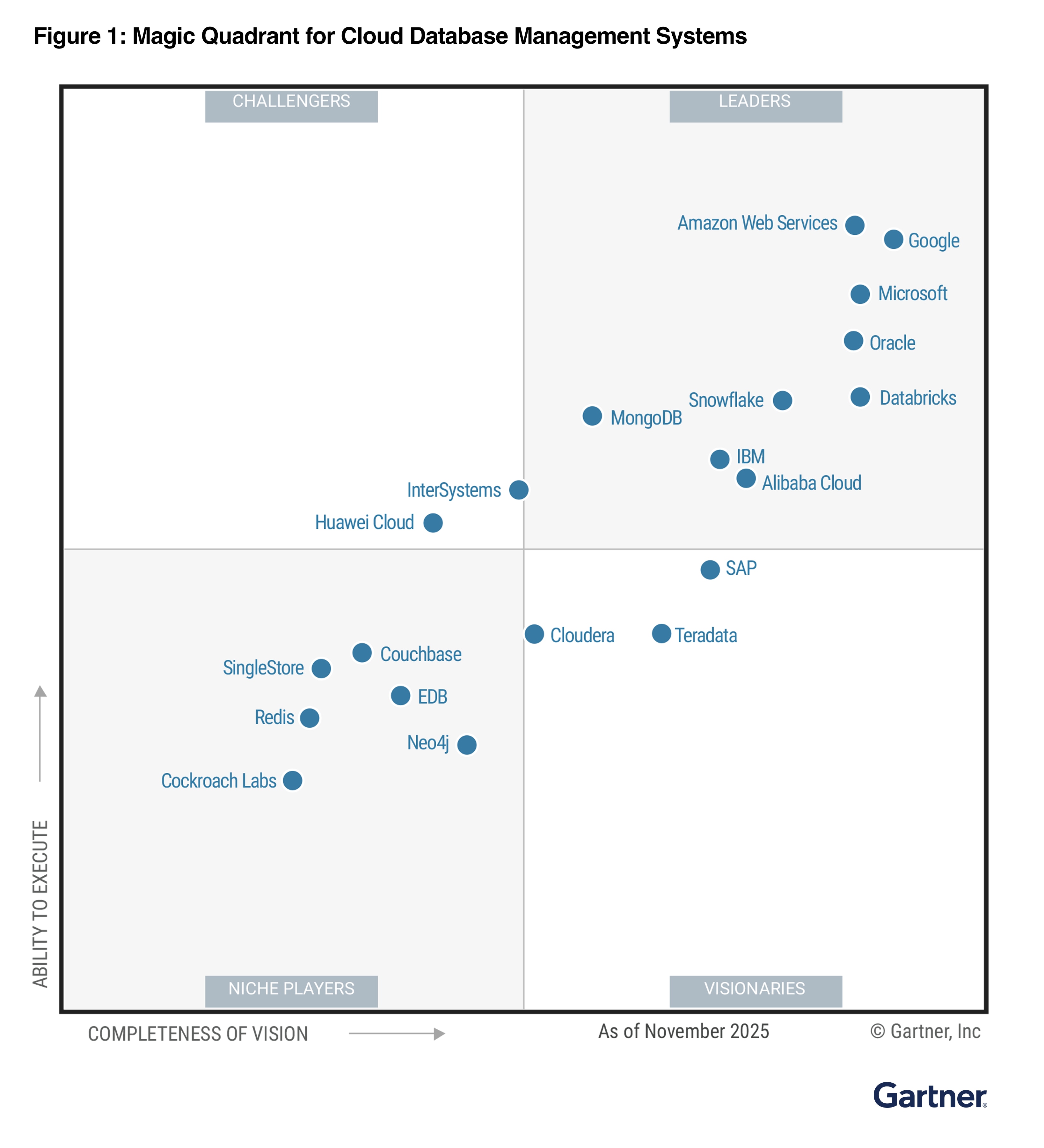 2025 Gartner® Magic Quadrant™ for Cloud Database Management